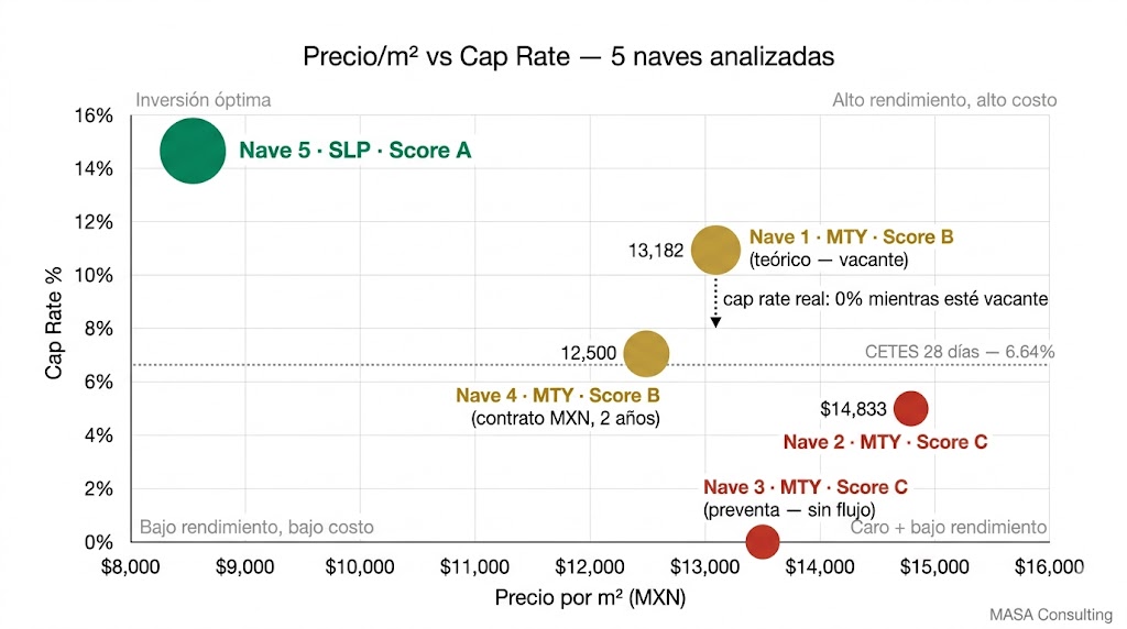 Precio/m² vs Cap Rate — 5 naves analizadas