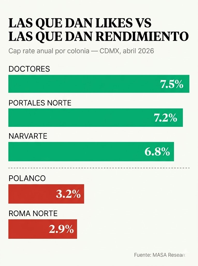 Las que dan likes vs las que dan rendimiento — cap rate por colonia CDMX