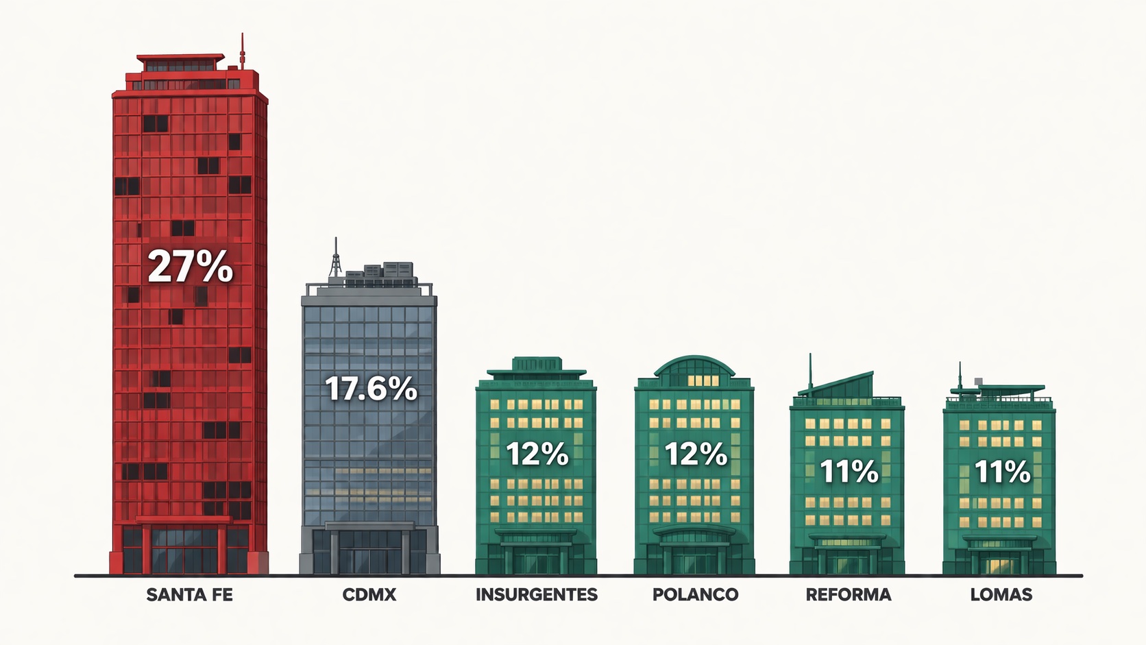 Vacancia de oficinas por corredor — Santa Fe 27% vs Polanco 12%, Reforma 11%
