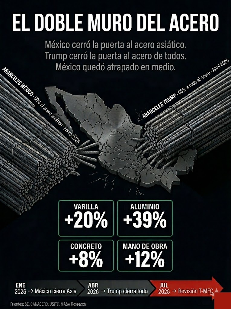 Infograf&iacute;a: El Doble Muro del Acero — M&eacute;xico atrapado entre aranceles propios y de Trump